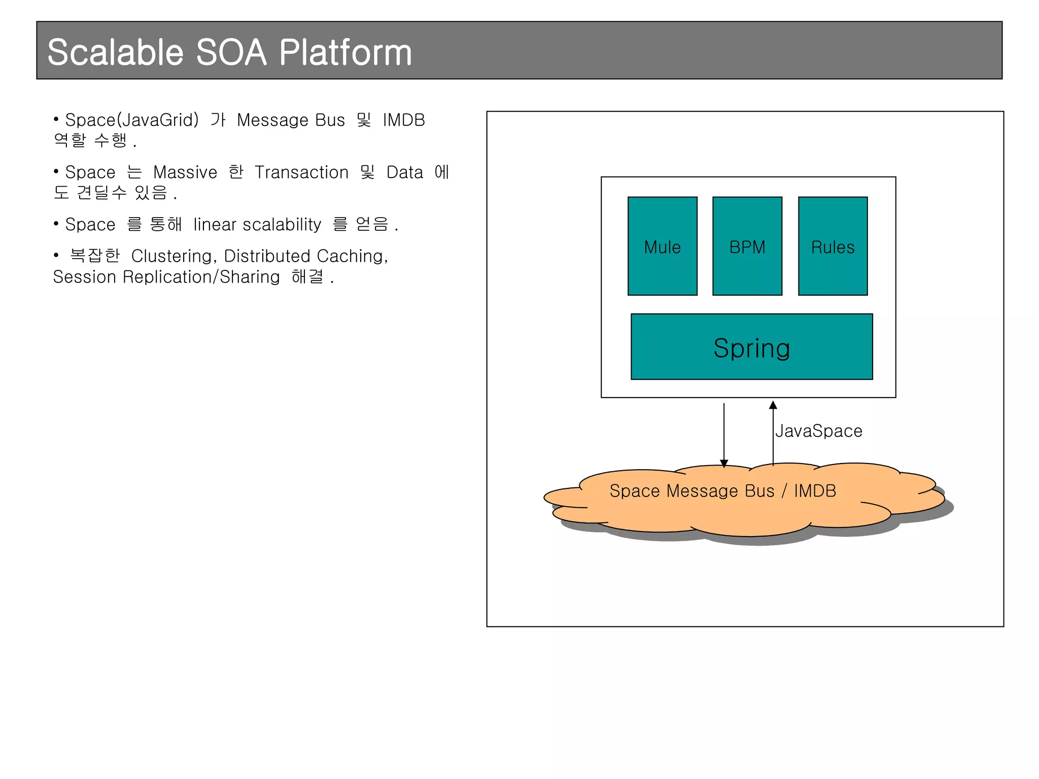 Scalable SOA Platform Space(JavaGrid)  가  Message Bus  및  IMDB  역할 수행 . Space  는  Massive  한  Transaction  및  Data  에도 견딜수 있음 . Space  를 통해  linear scalability  를 얻음 . 복잡한  Clustering, Distributed Caching, Session Replication/Sharing  해결 . Spring Mule BPM Rules Space Message Bus / IMDB JavaSpace 
