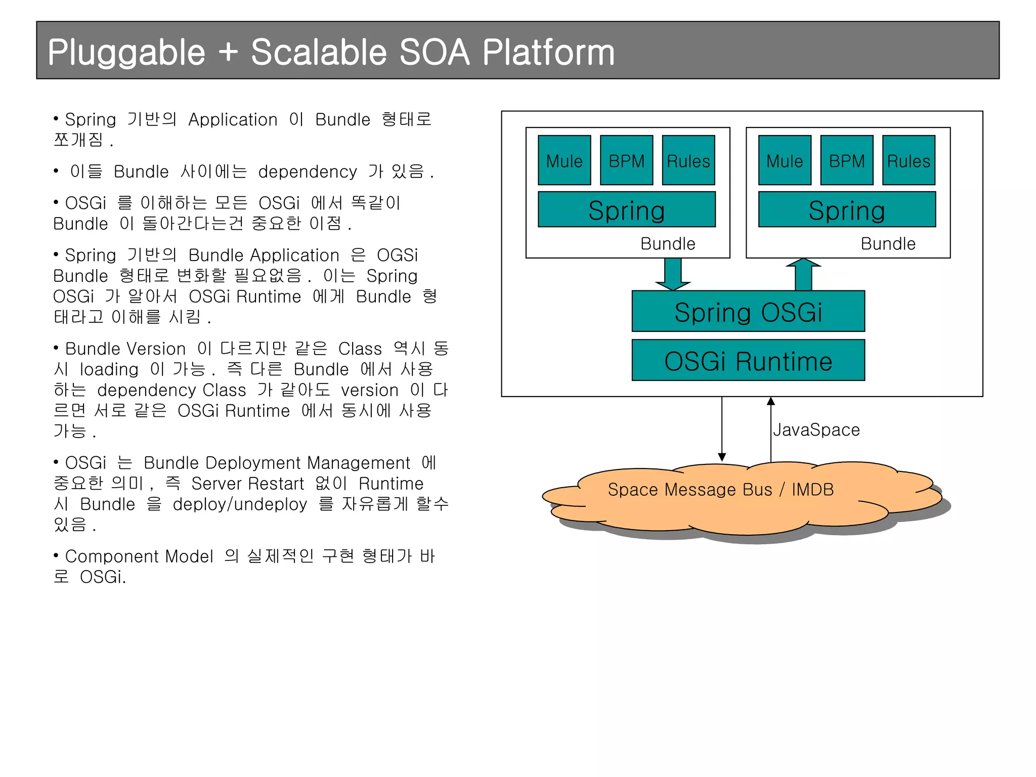 Pluggable + Scalable SOA Platform Spring  기반의  Application  이  Bundle  형태로 쪼개짐 . 이들  Bundle  사이에는  dependency  가 있음 . OSGi  를 이해하는 모든  OSGi  에서 똑같이  Bundle  이 돌아간다는건 중요한 이점 . Spring  기반의  Bundle Application  은  OGSi Bundle  형태로 변화할 필요없음 .  이는  Spring OSGi  가 알아서  OSGi Runtime  에게  Bundle  형태라고 이해를 시킴 . Bundle Version  이 다르지만 같은  Class  역시 동시  loading  이 가능 .  즉 다른  Bundle  에서 사용하는  dependency Class  가 같아도  version  이 다르면 서로 같은  OSGi Runtime  에서 동시에 사용 가능 . OSGi  는  Bundle Deployment Management  에 중요한 의미 ,  즉  Server Restart  없이  Runtime  시  Bundle  을  deploy/undeploy  를 자유롭게 할수 있음 .  Component Model  의 실제적인 구현 형태가 바로  OSGi. Space Message Bus / IMDB JavaSpace Spring OSGi OSGi Runtime Bundle Bundle Spring Mule BPM Rules Spring Mule BPM Rules 