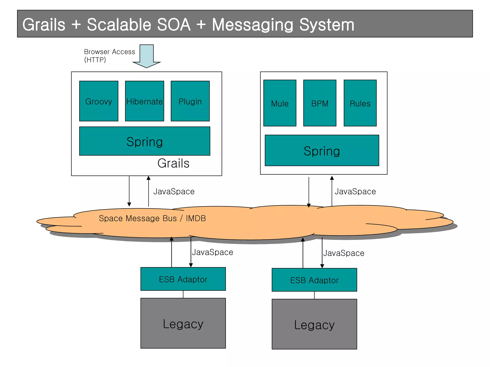 Grails + Scalable SOA + Messaging System Spring Mule BPM Rules Space Message Bus / IMDB JavaSpace Grails JavaSpace Browser Access (HTTP) ESB Adaptor Legacy ESB Adaptor Legacy JavaSpace JavaSpace Spring Groovy Hibernate Plugin 