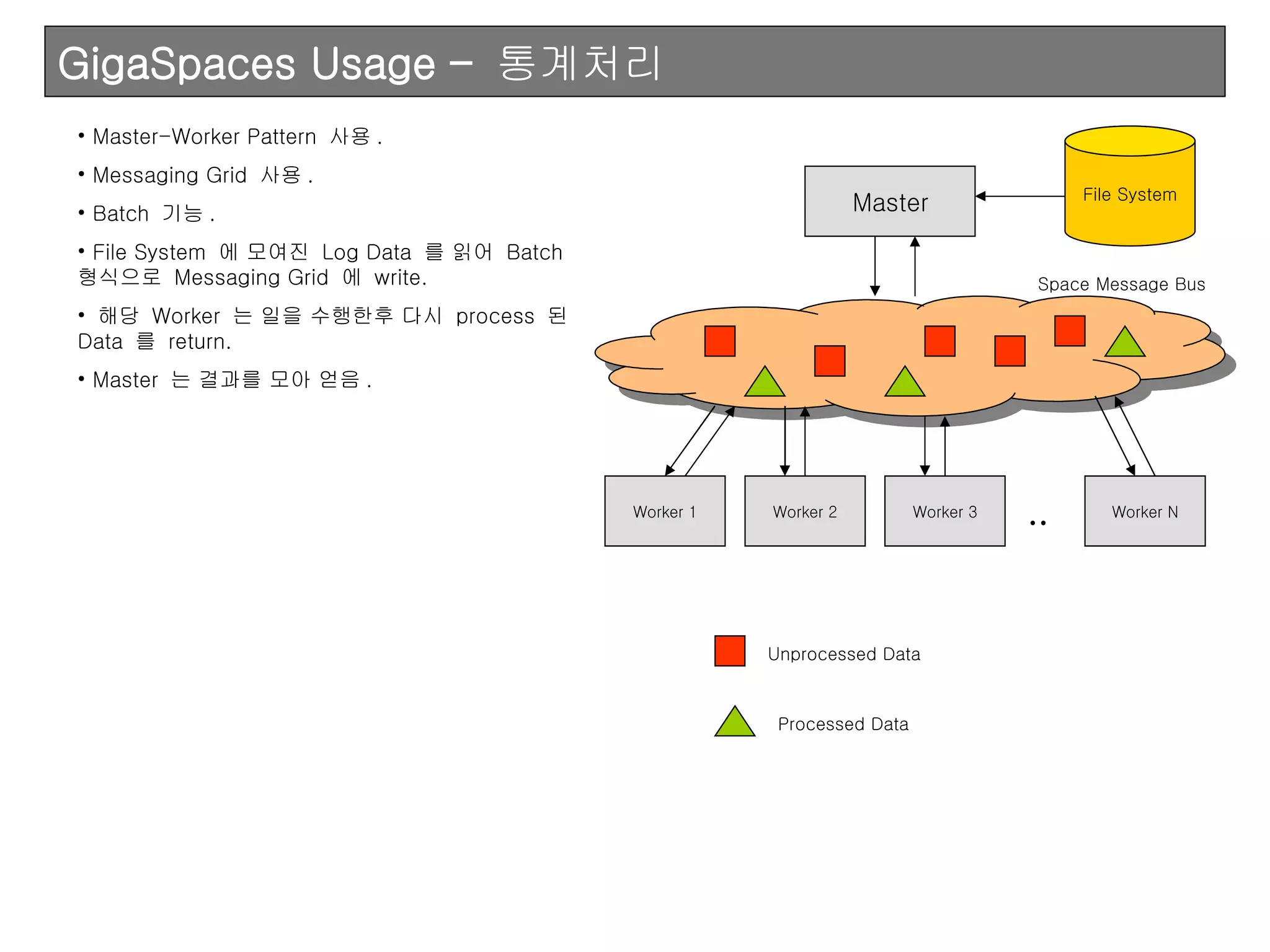 GigaSpaces Usage –  통계처리 Master-Worker Pattern  사용 . Messaging Grid  사용 . Batch  기능 . File System  에 모여진  Log Data  를 읽어  Batch  형식으로  Messaging Grid  에  write. 해당  Worker  는 일을 수행한후 다시  process  된  Data  를  return. Master  는 결과를 모아 얻음 . Master Worker 1 Worker 2 Worker 3 Worker N .. Space Message Bus Unprocessed Data Processed Data File System 