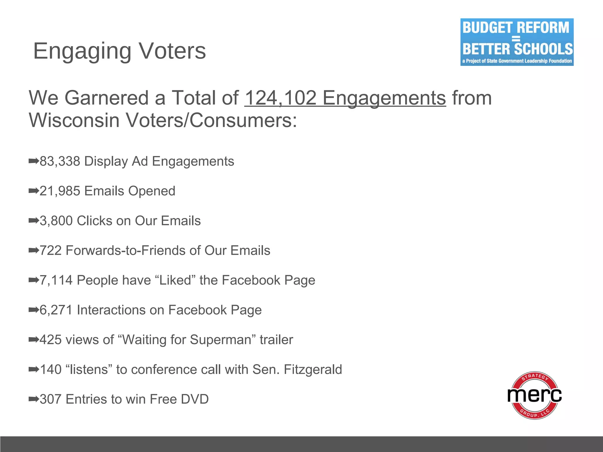 Engaging Voters We Garnered a Total of  124,102 Engagements  from Wisconsin Voters/Consumers:  83,338 Display Ad Engagements 21,985 Emails Opened 3,800 Clicks on Our Emails 722 Forwards-to-Friends of Our Emails 7,114 People have “Liked” the Facebook Page 6,271 Interactions on Facebook Page 425 views of “Waiting for Superman” trailer  140 “listens” to conference call with Sen. Fitzgerald 307 Entries to win Free DVD 