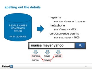 spelling out the details
10
PEOPLE NAMES
COMPANIES
TITLES
PAST QUERIES
n-grams
marissa => ma ar ri is ss sa
metaphone
mark/marc => MRK
co-occurrence counts
marissa:mayer = 1000
marisa meyer yahoo
marissa
marisa
meyer
mayer
yahoo
 
