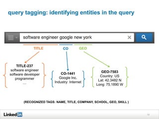 query tagging: identifying entities in the query
14
TITLE CO GEO
TITLE-237
software engineer
software developer
programmer
…
CO-1441
Google Inc.
Industry: Internet
GEO-7583
Country: US
Lat: 42.3482 N
Long: 75.1890 W
(RECOGNIZED TAGS: NAME, TITLE, COMPANY, SCHOOL, GEO, SKILL )
 