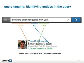 query tagging: identifying entities in the query
15
TITLE CO GEO
MORE PRECISE MATCHING WITH DOCUMENTS
 