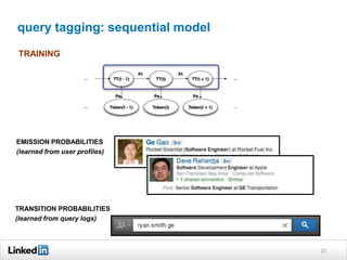 query tagging: sequential model
22
EMISSION PROBABILITIES
(learned from user profiles)
TRANSITION PROBABILITIES
(learned from query logs)
TRAINING
 