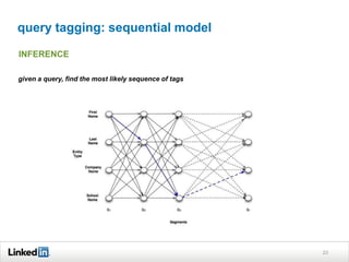query tagging: sequential model
23
INFERENCE
given a query, find the most likely sequence of tags
 