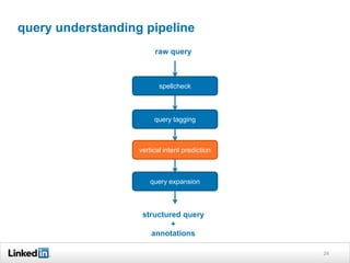 query understanding pipeline
24
spellcheck
query tagging
vertical intent prediction
query expansion
raw query
structured query
+
annotations
 