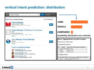 vertical intent prediction: distribution
25
JOBS
PEOPLE
COMPANIES
(probability distribution over verticals)
 