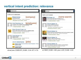vertical intent prediction: relevance
26
[company]
[employees]
[jobs]
[name search]
 