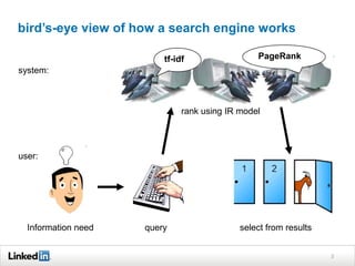 Information need query select from results
rank using IR model
user:
system:
tf-idf PageRank
bird’s-eye view of how a search engine works
3
 