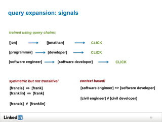 30
query expansion: signals
[jon] [jonathan] CLICK
trained using query chains:
[programmer] [developer] CLICK
symmetric but not transitive!
[francis] ⇔ [frank]
[franklin] ⇔ [frank]
[francis] ≠ [franklin]
[software engineer] [software developer] CLICK
context based!
[software engineer] => [software developer]
[civil engineer] ≠ [civil developer]
 