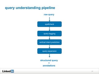 query understanding pipeline
31
spellcheck
query tagging
vertical intent prediction
query expansion
raw query
structured query
+
annotations
 