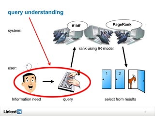 Information need query select from results
rank using IR model
user:
system:
tf-idf PageRank
query understanding
4
 