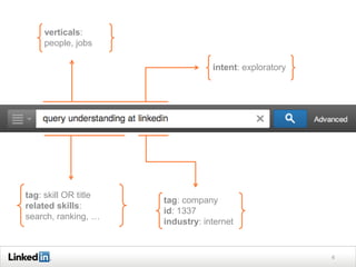 6
tag: skill OR title
related skills:
search, ranking, …
tag: company
id: 1337
industry: internet
verticals:
people, jobs
intent: exploratory
 