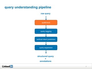 query understanding pipeline
8
spellcheck
query tagging
vertical intent prediction
query expansion
raw query
structured query
+
annotations
 