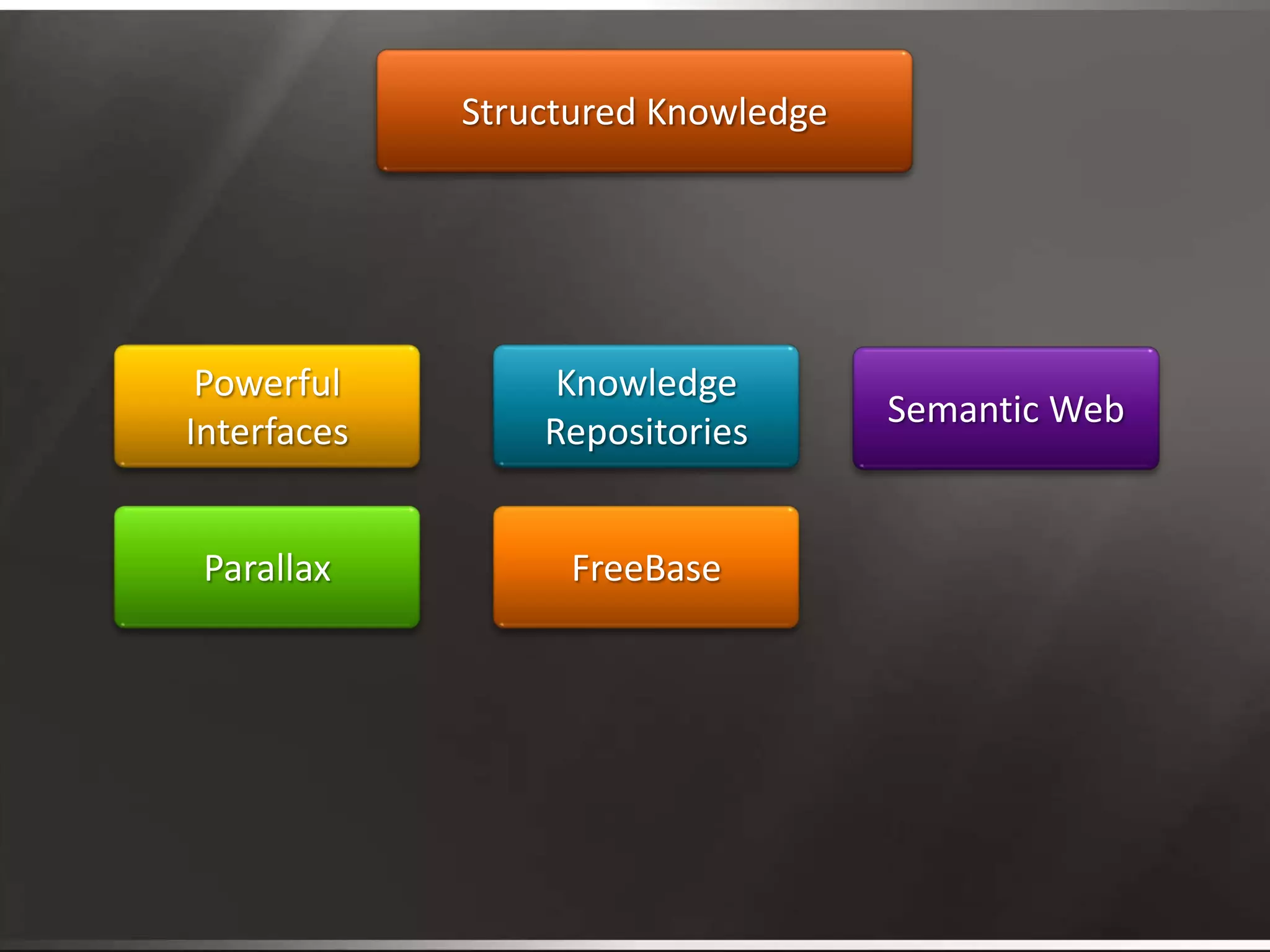 Better Search With Structured Knowledge