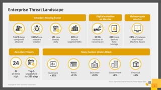 Enterprise	
  Threat	
  Landscape	
  	
  
2	
  
Copyright	
  ©	
  2015	
  Symantec	
  Corpora6on	
  
A#ackers	
  Moving	
 ...