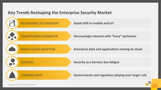 Key	
  Trends	
  Reshaping	
  the	
  Enterprise	
  Security	
  Market	
  
RESURGENCE	
  OF	
  ENDPOINT	
   Rapid	
  shi`	
...