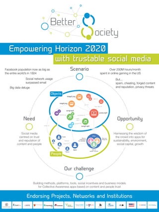 Empowering Horizon 2020
with trustable social media
Scenario

Facebook population now as big as
the entire world’s in 1804
Social network usage
surpassed email

Over 200M hours/month
spent in online gaming in the US
But...
spam, cheating, forged content
and reputation, privacy threats

Big data deluge

Objects

Need

Opportunity

Social media
centred on trust
and reputation of
content and people

Harnessing the wisdom of
the crowd into apps for
sustainability, environment,
social capital, growth

People

Our challenge
Building methods, platforms, tools, social incentives and business models
for Collective Awareness apps based on content and people trust

Endorsing Projects, Networks and Institutions

 