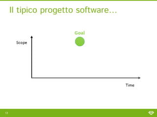 Il tipico progetto software…




13
 