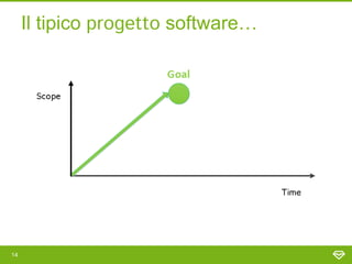 Il tipico progetto software…




14
 