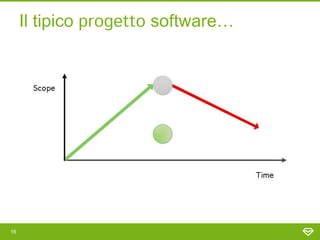 Il tipico progetto software…




16
 