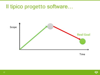 Il tipico progetto software…




17
 