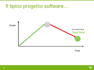 Il tipico progetto software…




18
 