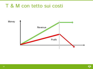 T & M con tetto sui costi




51
 