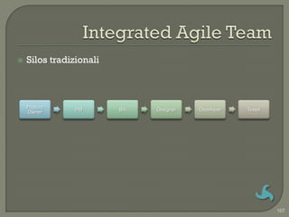    Silos tradizionali



    Product
                PM       BA   Designer   Developer   Tester
    Owner




                                                              107
 