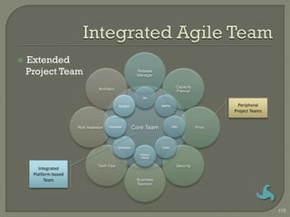    Extended
    Project Team                                         Release
                                                         Manager

                                                                               Capacity
                                Architect
                                                                               Planner
                                                            BA

                                            Designer                SM/PM                          Peripheral
                                                                                                 Project Teams


                      Risk Assessor   Developer
                                                        Core Team            DBA          Prod



                                            Developer               Tester

                                                          Product
                                                          Owner


                                Tech Ops                                       Security
        Integrated
     Platform-based
           Team                                          Business
                                                         Sponsor




                                                                                                                 110
 
