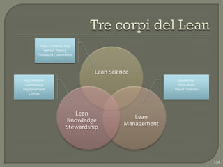 Flow, Cadence, Pull
            Option Theory
        Theory of Constraints



                                  Lean Science
 A3s, Kaizens                                               Leaderhip
 Continuous                                                 Education
Improvement                                              Visual Controls
   5 Whys




                            Lean
                                               Lean
                         Knowledge
                                            Management
                         Stewardship




                                                                           124
 