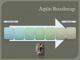 Azienda non Agile                                                                            Azienda Agile




                                                 Cambiamenti
                                     Scontro                                        Rollout        Cambiamenti
Progetti pilota       Accettazione               organizzativi   Formalizzazione
                                     culturale                                     aziendale         globali
                                                    locali




                                                                                                                 12
 