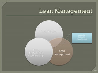 Leaderhip
                Education
             Visual Controls




   Lean
Management




                               127
 