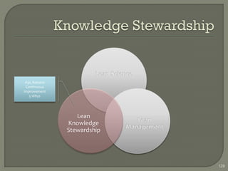 A3s, Kaizens
 Continuous
Improvement
   5 Whys




                   Lean
                Knowledge
                Stewardship




                              129
 