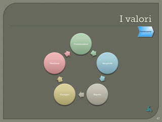 Formalizzazione




                      Comunicazione




Feedback                                         Semplicità




           Coraggio                   Rispetto




                                                                                47
 