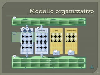 Quality Assurance

                                             Quality




            Mercury Team   Jupiter Team                     Halley   Romanian Team 1


Program 1

              Project 1     Project 3
                                                            Task 1       Task N




              Project 2     Project N




                                                            Proxy         Proxy


                                  Life-Cycle Management

                                           CRM Test


                                         Systems - DBA




                                                                                       70
 
