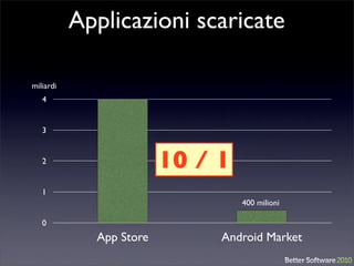 Applicazioni scaricate

miliardi
   4


   3


   2                     10 / 1
   1
                                  400 milioni

   0
             App Store        Android Market
 