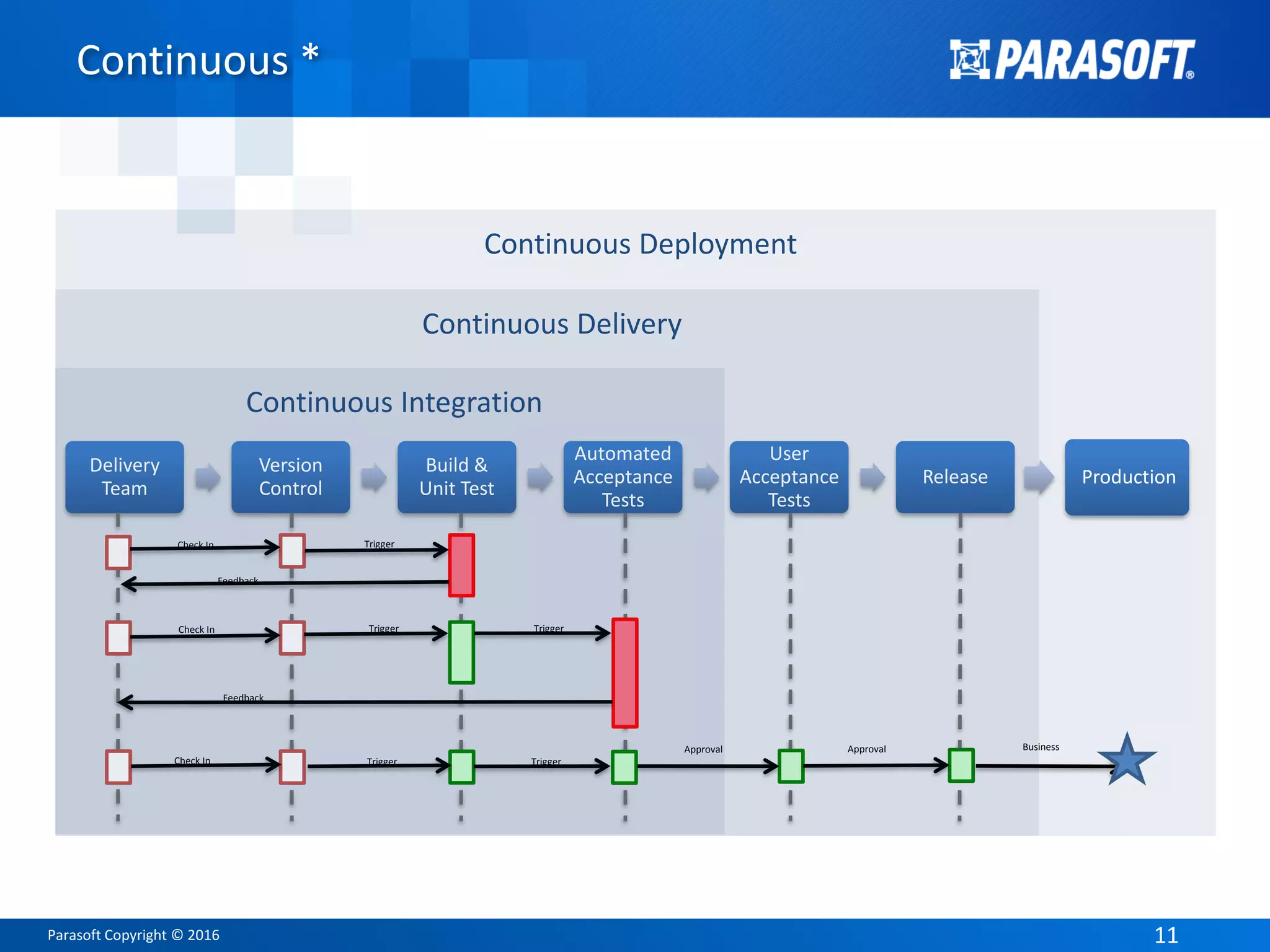 Parasoft Copyright © 2016 1111
Continuous Delivery
Continuous Integration
Delivery
Team
Version
Control
Build &
Unit Test
Automated
Acceptance
Tests
User
Acceptance
Tests
Release
Check In Trigger
Trigger Trigger
TriggerTrigger
Approval Approval
Check In
Check In
Feedback
Feedback
Continuous Deployment
Production
Business
Continuous *
 