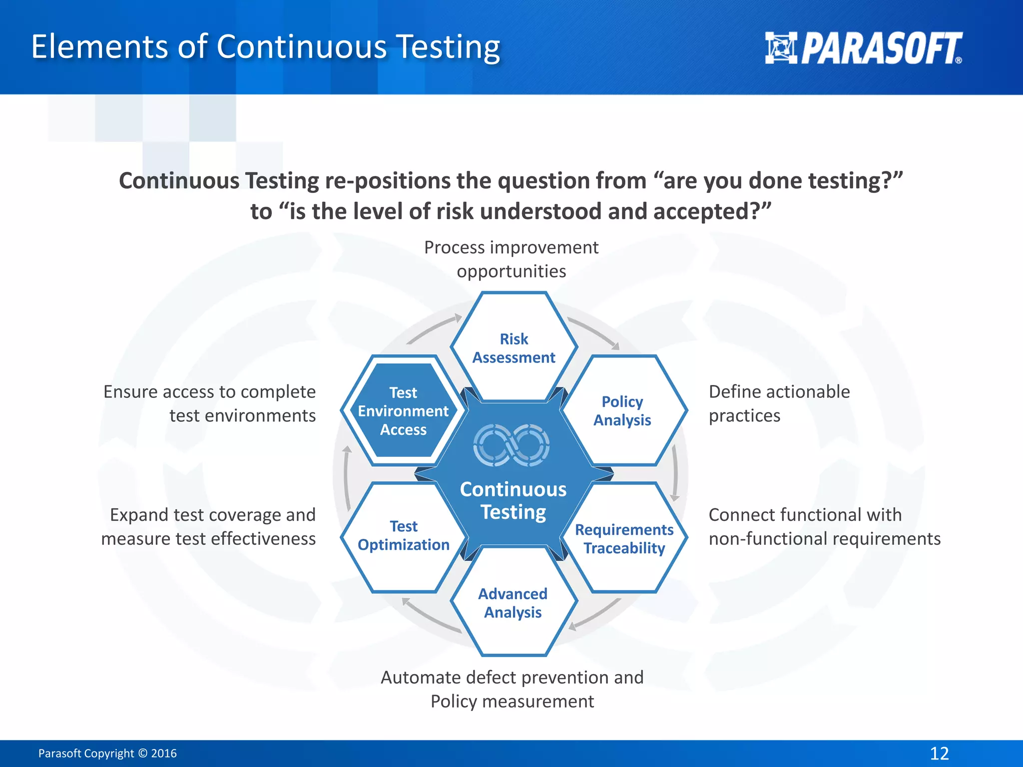 Parasoft Copyright © 2016 1212
Elements of Continuous Testing
Continuous Testing re-positions the question from “are you done testing?”
to “is the level of risk understood and accepted?”
Continuous
Testing
Risk
Assessment
Policy
Analysis
Requirements
Traceability
Test
Environment
Access
Test
Optimization
Advanced
Analysis
Ensure access to complete
test environments
Automate defect prevention and
Policy measurement
Expand test coverage and
measure test effectiveness
Define actionable
practices
Connect functional with
non-functional requirements
Process improvement
opportunities
 