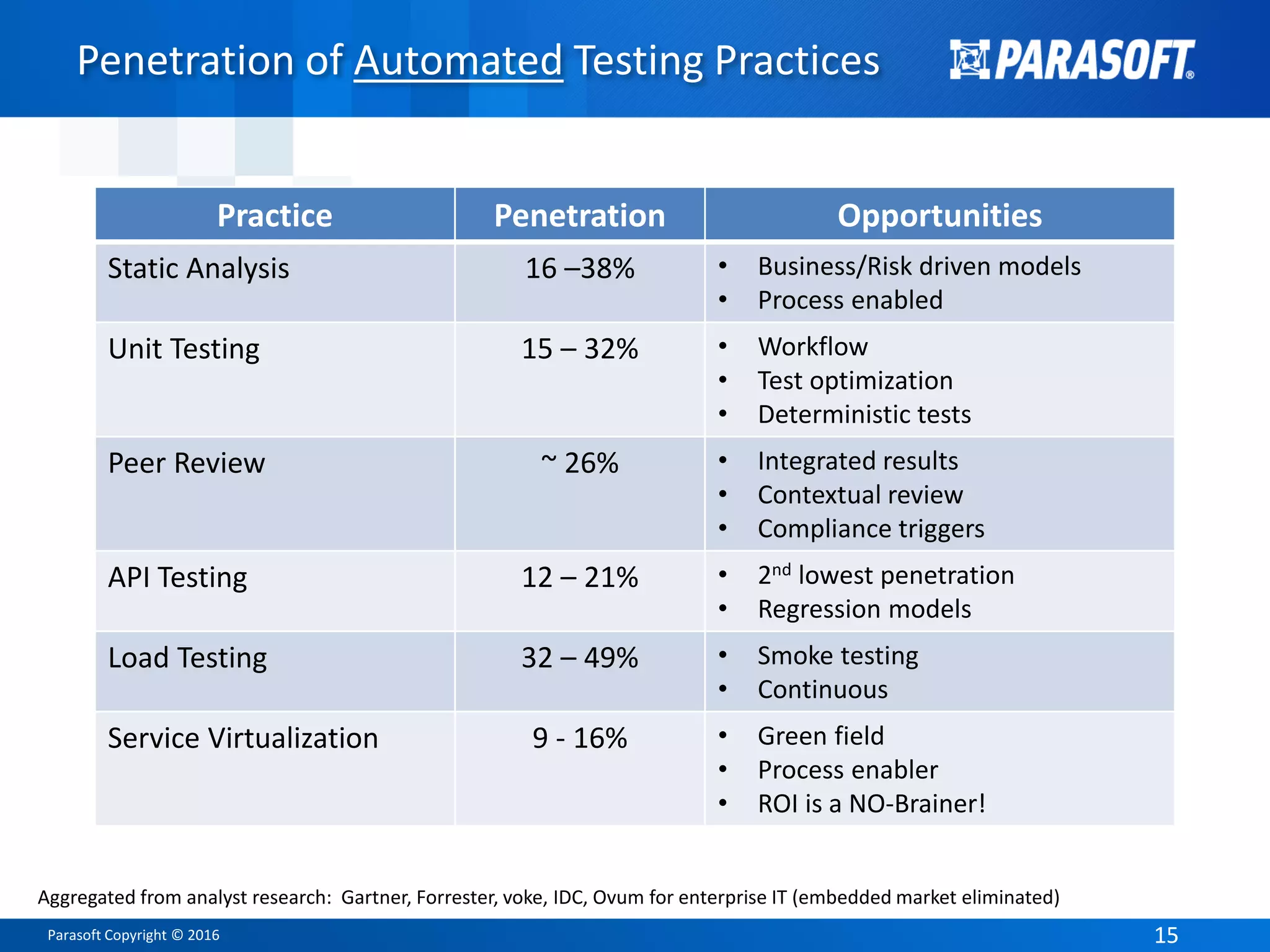 Parasoft Copyright © 2016 1515
Penetration of Automated Testing Practices
Aggregated from analyst research: Gartner, Forrester, voke, IDC, Ovum for enterprise IT (embedded market eliminated)
Practice Penetration Opportunities
Static Analysis 16 –38% • Business/Risk driven models
• Process enabled
Unit Testing 15 – 32% • Workflow
• Test optimization
• Deterministic tests
Peer Review ~ 26% • Integrated results
• Contextual review
• Compliance triggers
API Testing 12 – 21% • 2nd lowest penetration
• Regression models
Load Testing 32 – 49% • Smoke testing
• Continuous
Service Virtualization 9 - 16% • Green field
• Process enabler
• ROI is a NO-Brainer!
 