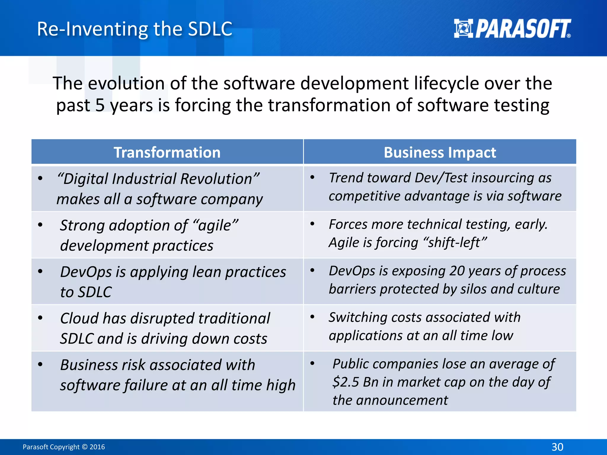 Parasoft Copyright © 2016 3030
Re-Inventing the SDLC
The evolution of the software development lifecycle over the
past 5 years is forcing the transformation of software testing
Transformation Business Impact
• “Digital Industrial Revolution”
makes all a software company
• Trend toward Dev/Test insourcing as
competitive advantage is via software
• Strong adoption of “agile”
development practices
• Forces more technical testing, early.
Agile is forcing “shift-left”
• DevOps is applying lean practices
to SDLC
• DevOps is exposing 20 years of process
barriers protected by silos and culture
• Cloud has disrupted traditional
SDLC and is driving down costs
• Switching costs associated with
applications at an all time low
• Business risk associated with
software failure at an all time high
• Public companies lose an average of
$2.5 Bn in market cap on the day of
the announcement
 