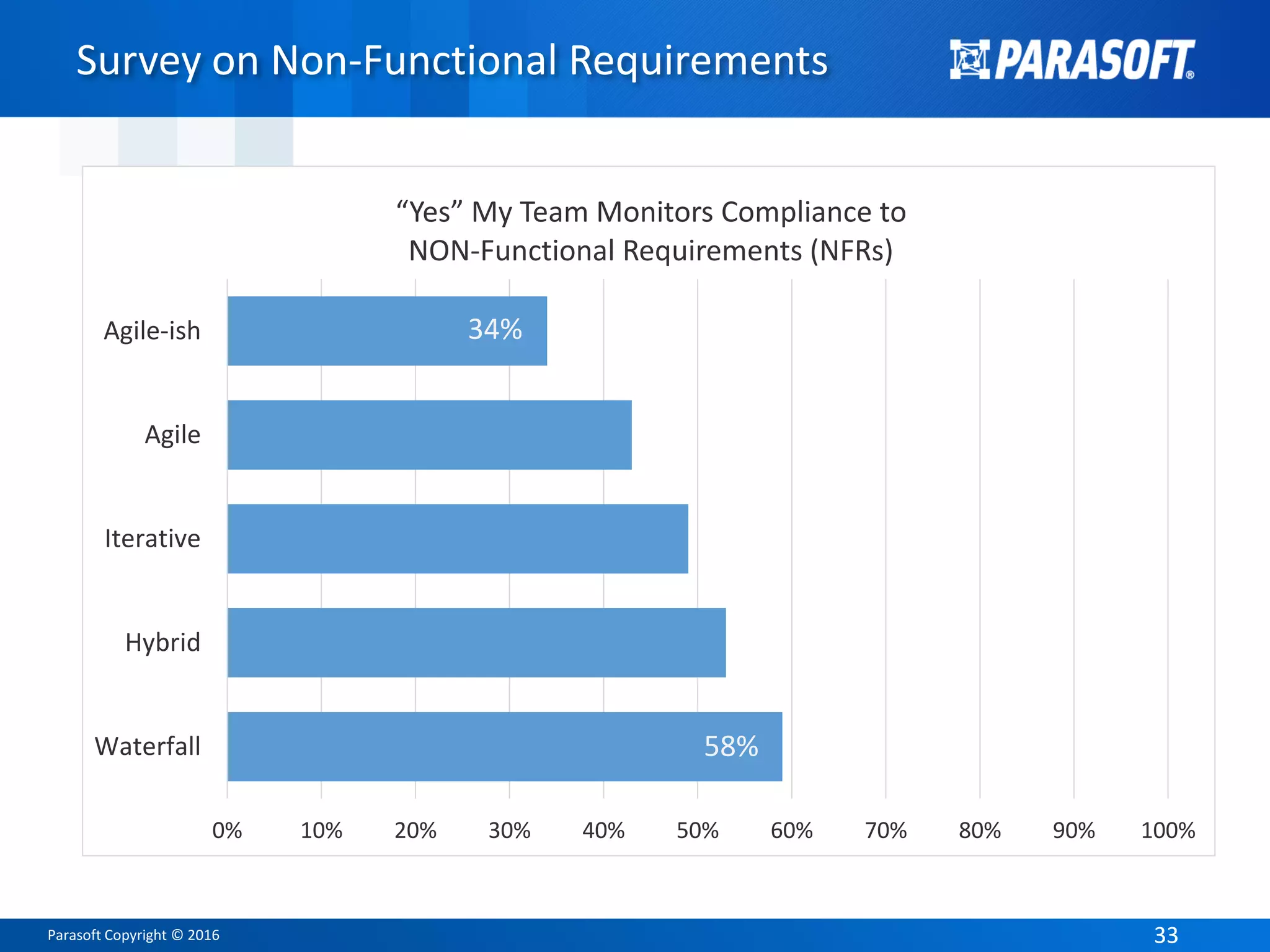 Parasoft Copyright © 2016 3333
Survey on Non-Functional Requirements
0% 10% 20% 30% 40% 50% 60% 70% 80% 90% 100%
Waterfall
Hybrid
Iterative
Agile
Agile-ish
“Yes” My Team Monitors Compliance to
NON-Functional Requirements (NFRs)
34%
58%
 