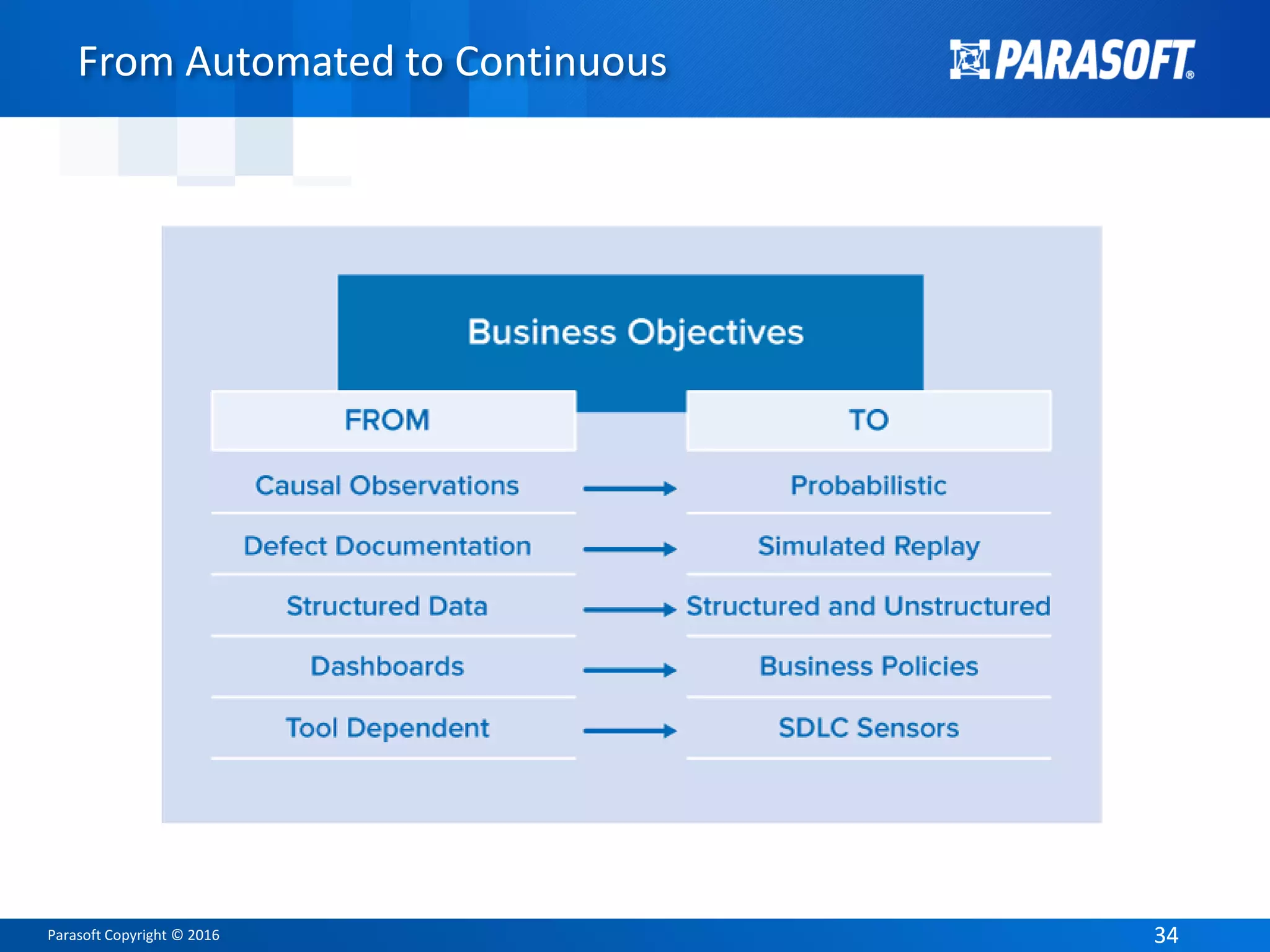 Parasoft Copyright © 2016 3434
From Automated to Continuous
 
