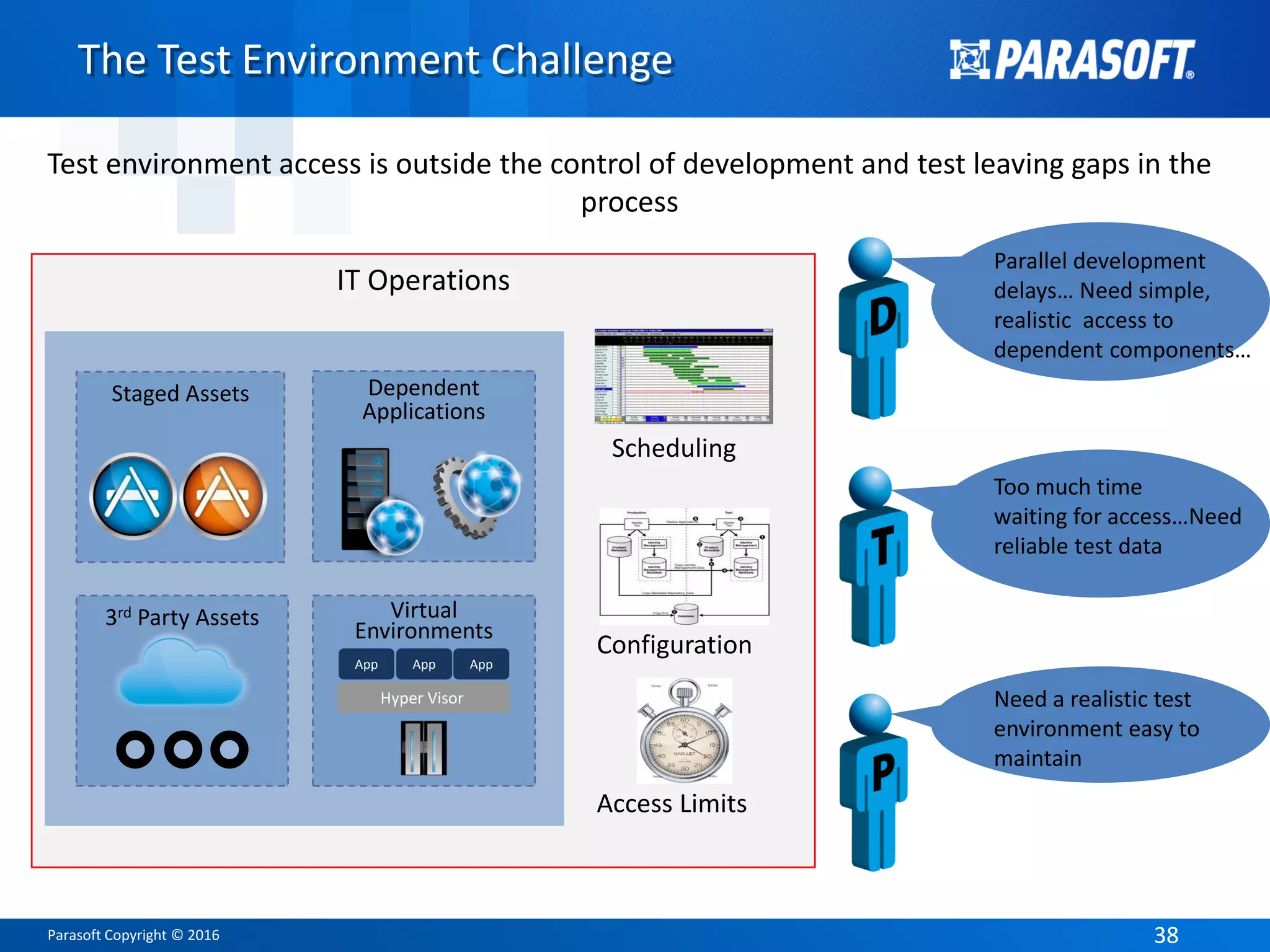 Parasoft Copyright © 2016 3838
The Test Environment Challenge
Test environment access is outside the control of development and test leaving gaps in the
process
IT Operations
Parallel development
delays… Need simple,
realistic access to
dependent components…
Too much time
waiting for access…Need
reliable test data
Need a realistic test
environment easy to
maintain
Scheduling
Configuration
Access Limits
Dependent
Applications
Staged Assets
3rd Party Assets Virtual
Environments
Hyper Visor
App App App
 