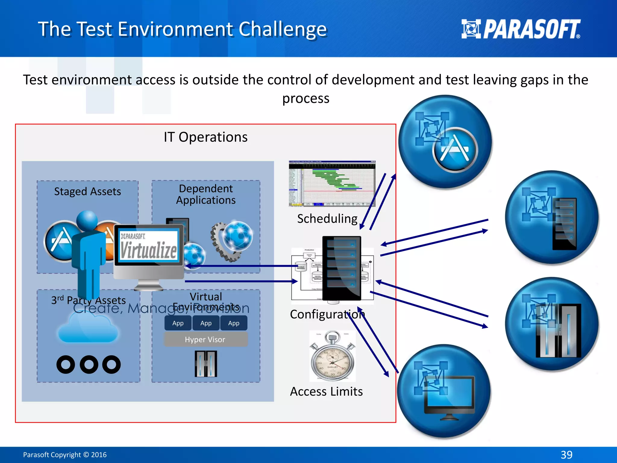 Parasoft Copyright © 2016 3939
The Test Environment Challenge
Test environment access is outside the control of development and test leaving gaps in the
process
IT Operations
Scheduling
Configuration
Access Limits
Dependent
Applications
Staged Assets
3rd Party Assets Virtual
Environments
Hyper Visor
App App App
Create, Manage, Provision
 