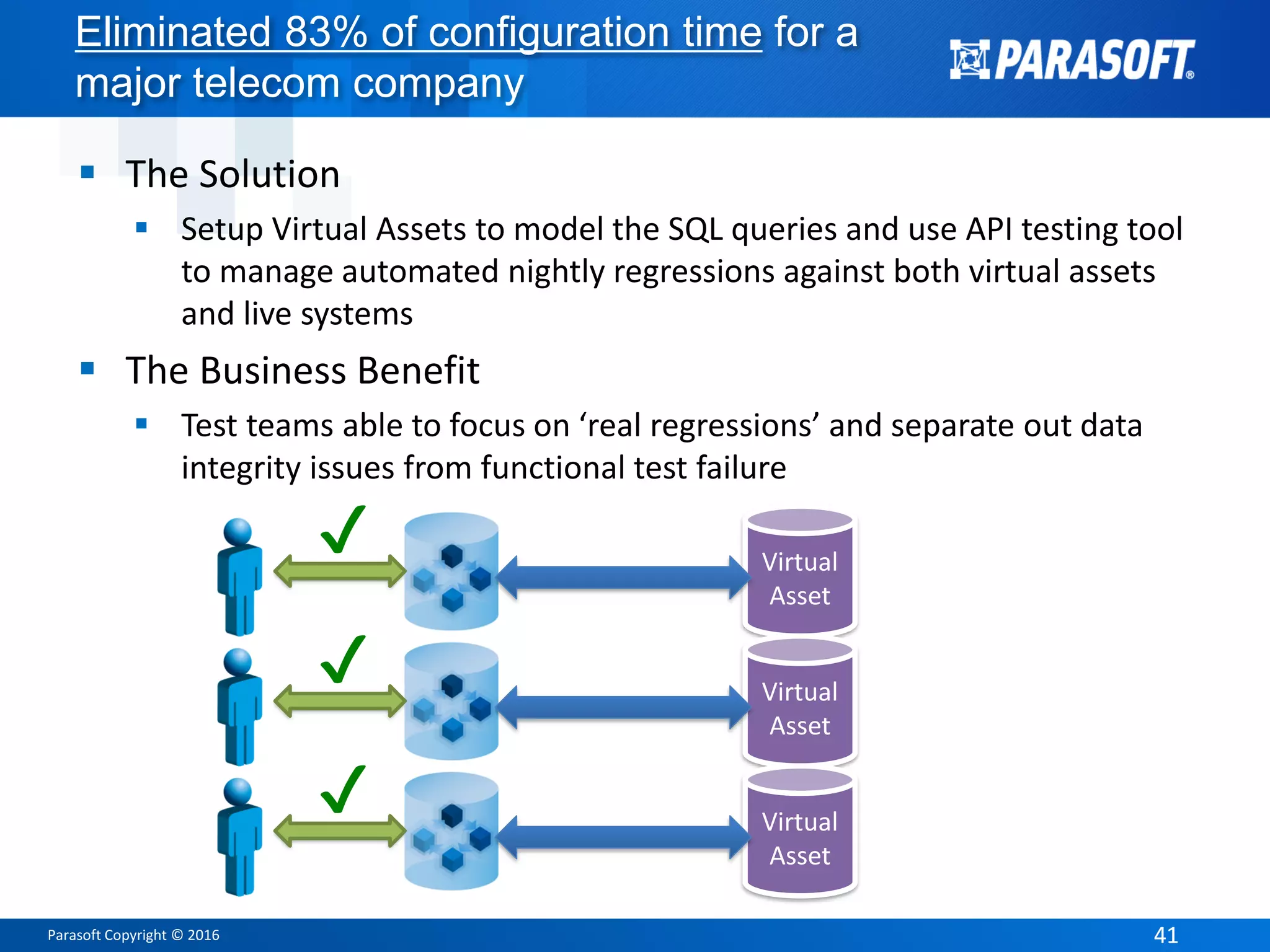 Parasoft Copyright © 2016 4141
 The Solution
 Setup Virtual Assets to model the SQL queries and use API testing tool
to manage automated nightly regressions against both virtual assets
and live systems
 The Business Benefit
 Test teams able to focus on ‘real regressions’ and separate out data
integrity issues from functional test failure
Virtual
Asset
Virtual
Asset
Virtual
Asset
✔
✔
✔
Eliminated 83% of configuration time for a
major telecom company
 