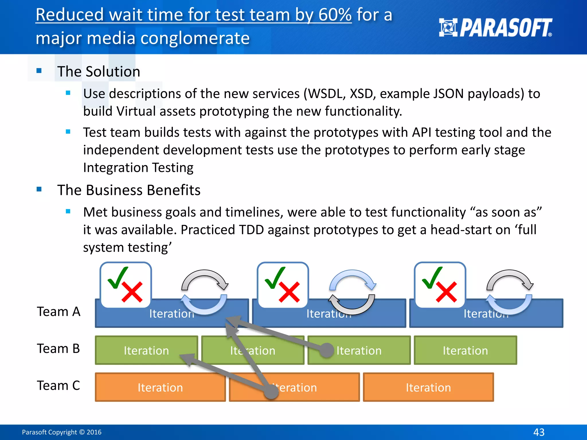 Parasoft Copyright © 2016 4343
 The Solution
 Use descriptions of the new services (WSDL, XSD, example JSON payloads) to
build Virtual assets prototyping the new functionality.
 Test team builds tests with against the prototypes with API testing tool and the
independent development tests use the prototypes to perform early stage
Integration Testing
 The Business Benefits
 Met business goals and timelines, were able to test functionality “as soon as”
it was available. Practiced TDD against prototypes to get a head-start on ‘full
system testing’
Iteration
Iteration
Iteration
Team A
Team B
Team C
Iteration Iteration
Iteration Iteration Iteration
Iteration Iteration
✔✖✔✖✔✖
Reduced wait time for test team by 60% for a
major media conglomerate
 