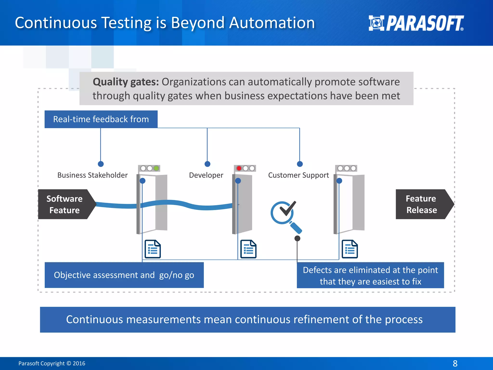 Parasoft Copyright © 2016 88
Feature
Release
Business Stakeholder Developer Customer Support
Continuous Testing is Beyond Automation
Software
Feature
Continuous measurements mean continuous refinement of the process
Real-time feedback from
Objective assessment and go/no go
Defects are eliminated at the point
that they are easiest to fix
Business Stakeholder Developer Customer Support
Quality gates: Organizations can automatically promote software
through quality gates when business expectations have been met
 