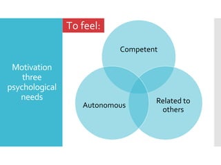 To feel:
To feel:
Competent

Motivation
three
psychological
needs

Autonomous

Related to
others

 